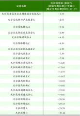 天弘基金：高管突然失联当家业务承压1