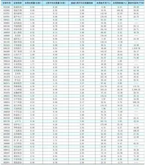 一周成交量大幅增加前50 只个股0