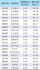 市场震荡下行两融环比减少0