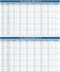 一周资金净流入（出）额前20名