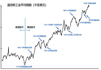 高低点战争与越南股市分析0