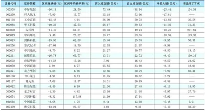 一周超大单资金净增（减）仓股前20名1