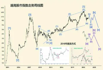 高低点战争与越南股市分析1