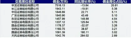 华商基金：产品回报不佳佣金去向引质疑0