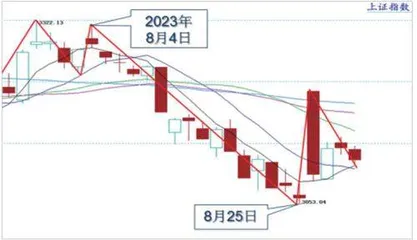 股指震荡整理中线值得期待