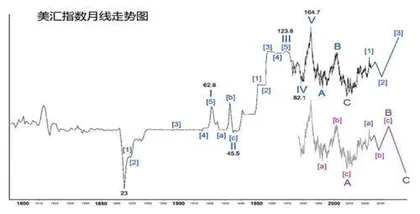 美汇指数展开中期反弹浪0