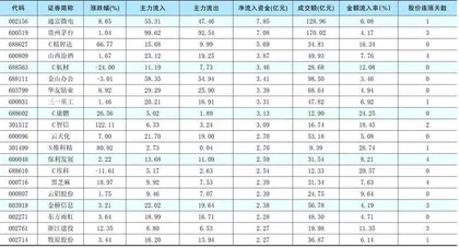 一周资金净流入（出）额前20名