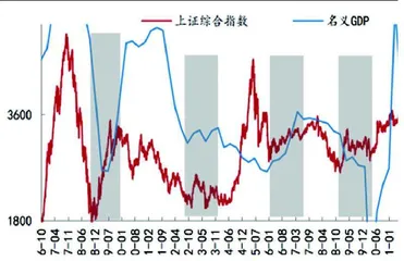  历次牛市初期的特征0