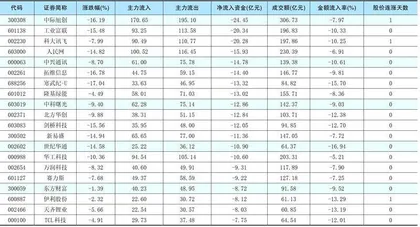 一周资金净流入（出）额前20名1