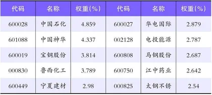 央企股东回报ETF上线　中特估再获加码资金0