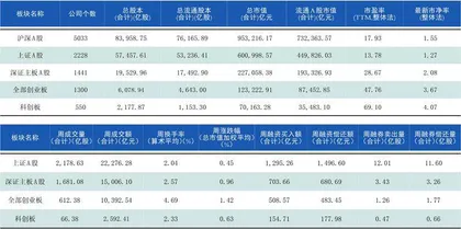 本周沪深市场概览