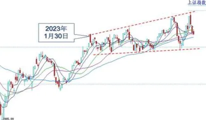 大盘尚需整固短线或有反复0