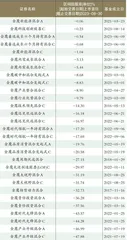 金鹰基金：新基发行失败行业地位下滑