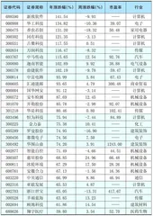 本周创出今年以来新高的股票