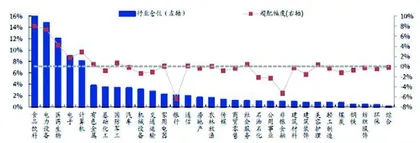 基金大调仓：行业配置分化加仓仍是共识2