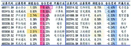 基金大调仓：行业配置分化加仓仍是共识3