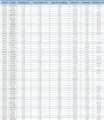 一周成交量大幅增加前50只个股0