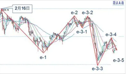 大盘尚需整固短线或有反复3