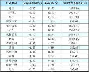 本周创出今年以来新高的股票3