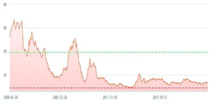 未来一年半或迎戴维斯双击1