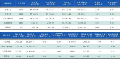 本周沪深市场概览