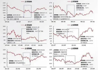 未来一月市场将完成二次探底0