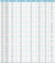 一周成交量大幅增加前50只个股0