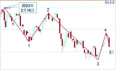 一波反弹过后大盘震荡调整3