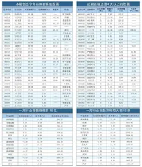 本周创出今年以来新高的股票