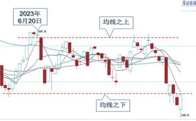 大盘震荡回落短线企稳筑底3