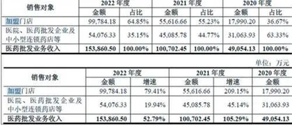 大参林：扩张被疑激进加盟店遭诟病3