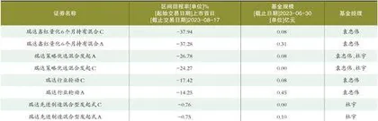 瑞达基金：管理层大动荡产品全线亏损