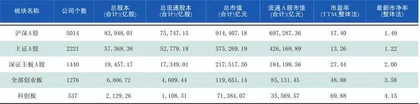 本周沪深市场概览