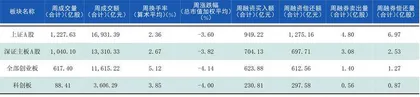 本周沪深市场概览1