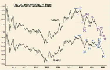 创业板指数中期看淡人工智能宜审慎对待1