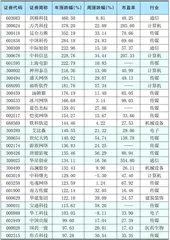 本周创出今年以来新高的股票