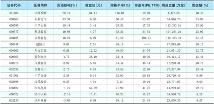 一周热点板块表现个股0