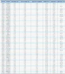 一周成交量大幅增加前50只个股0