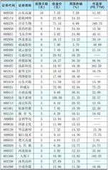 本周创出今年以来新高的股票1