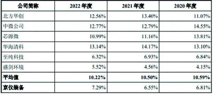 京仪装备：研发投入较低存货翻倍高企0