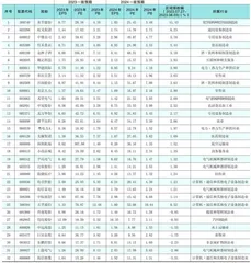 分析师一致预期0