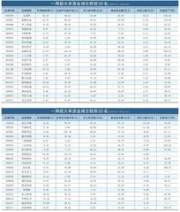 一周超大单资金净增（减）仓股前20名0