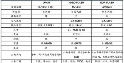 掘金存储板块：底部投资机会已至1