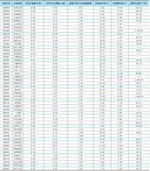 一周成交量大幅增加前50只个股0