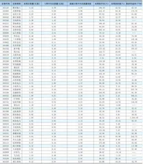 一周成交量大幅增加前50只个股0