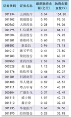 市场震荡调整两融余额缩水