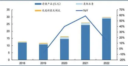 A股重点存储公司梳理2