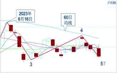 调整或近尾声理性等待反弹2