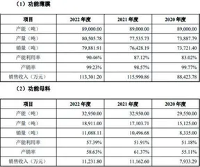 德冠新材：二闯IPO募资额翻倍业绩突增仅昙花一现0