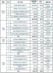 晴天科技：营收依赖大客户报告期内控违规